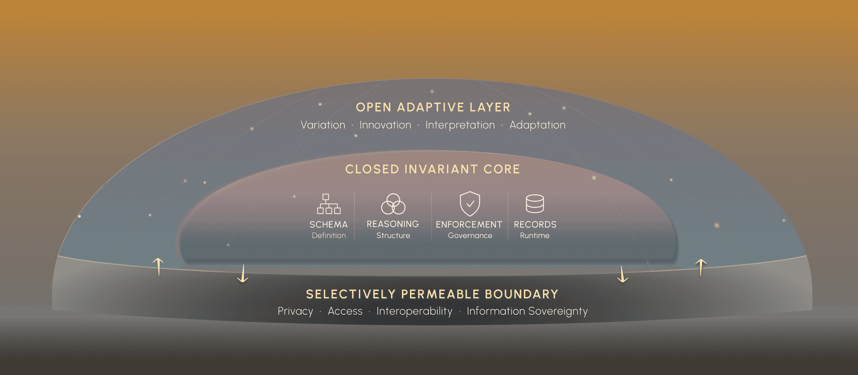 Clopen Institutional Design diagram showing an open adaptive layer surrounding a closed invariant core, separated by a selectively permeable boundary.